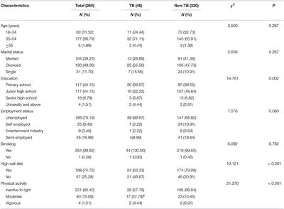 Awareness and Mental Health of Male Drug Addicts With Tuberculosis During the COVID-19 Pandemic